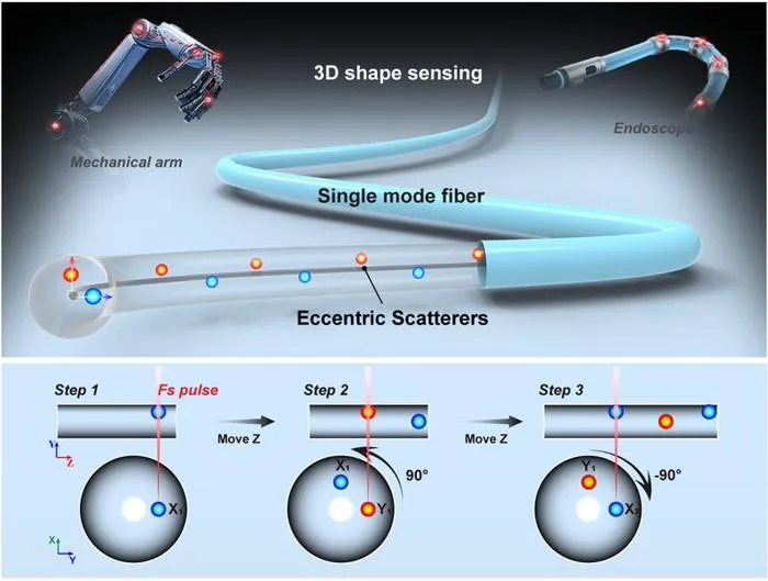 Figure 1 | Concept and fabrication of the MOES-based single-fiber 3D shape sensor.