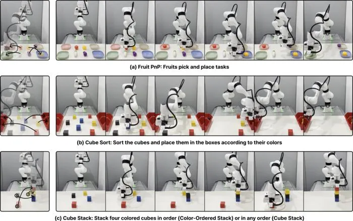 Scenes from real-world robot experiments involving fruit moving, color-based block sorting, and block stacking.