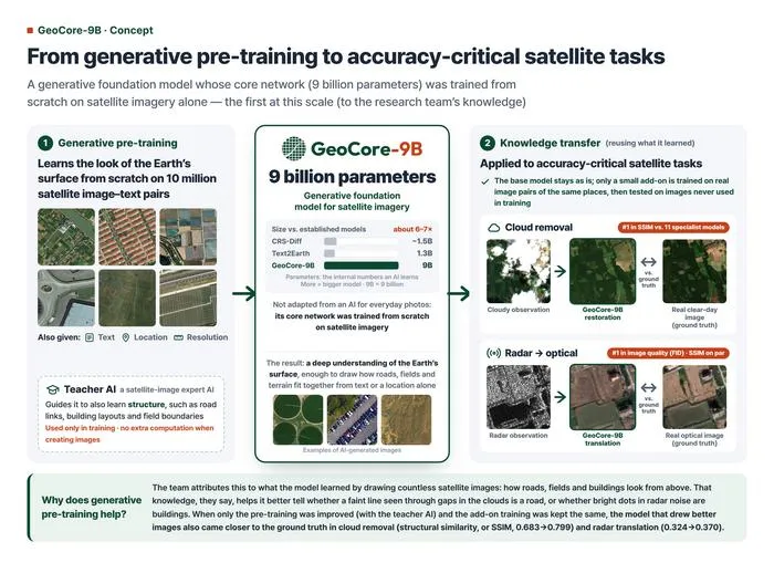 KAIST Develops AI That Reconstructs Cloud-Covered Ground in Satellite Images with Photo-Like Clarity
