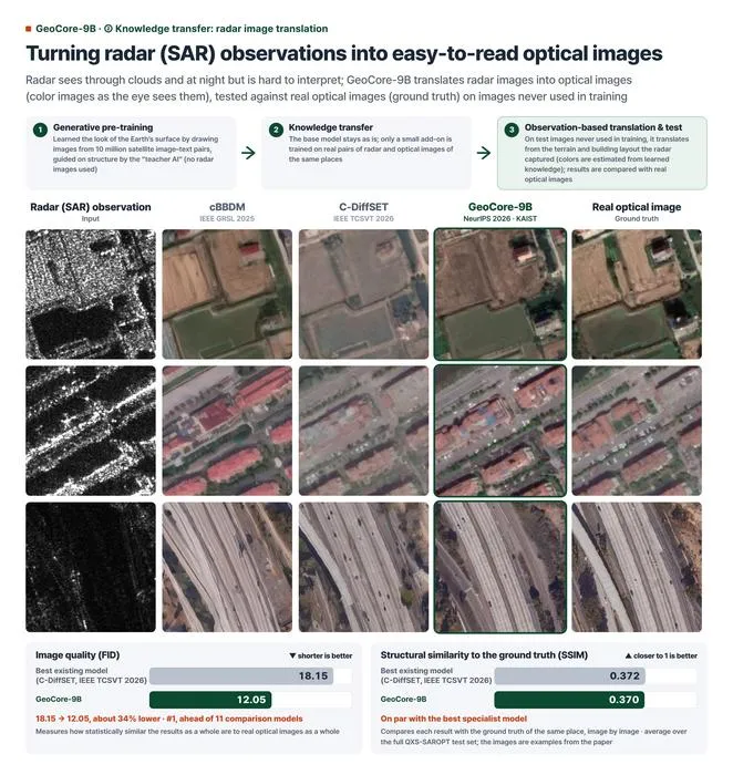 KAIST Develops AI That Reconstructs Cloud-Covered Ground in Satellite Images with Photo-Like Clarity