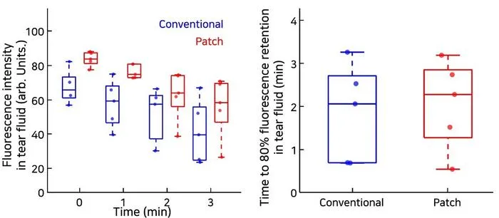KAIST Develops Gravity-Independent Wearable Eyedrop Patch for Use in Space