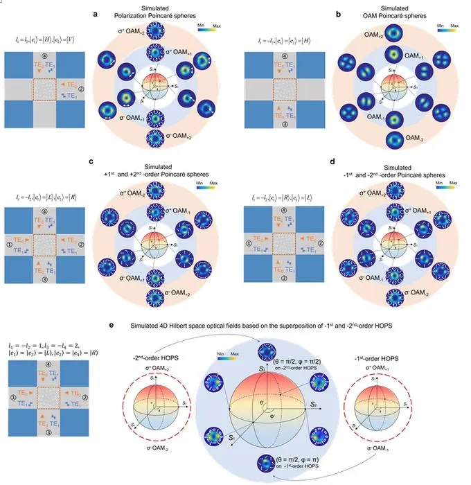 Figure 3. Controlled generation of high-dimensional vectorial states on different PSs.