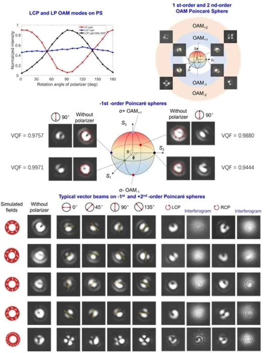 Figure 4. Tunable generation of diverse PS beams.