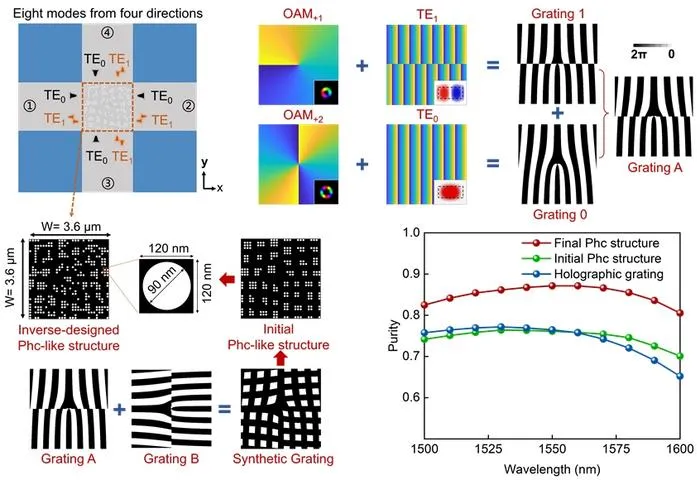 Figure 2. OAM mapping based on inversely-designed meta-waveguide.