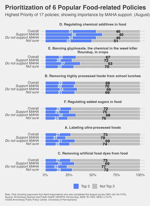 Prioritization of six popular food-related policies
