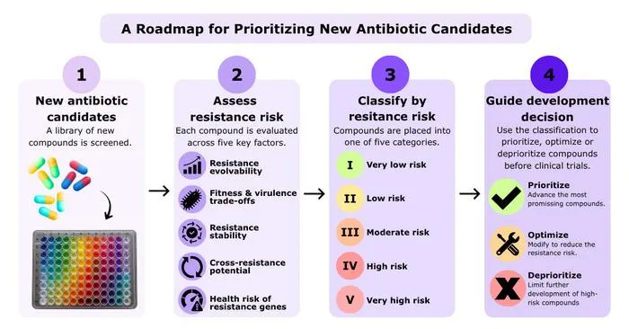 A roadmap for prioritising new antibiotic candidates.