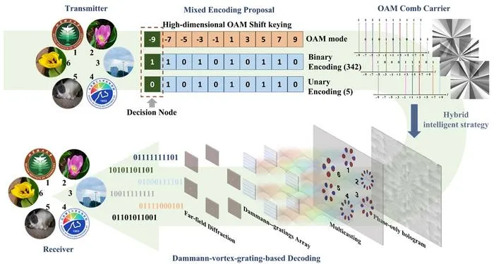 Figure 1 | Hybrid intelligent OAM-comb multicasting framework.