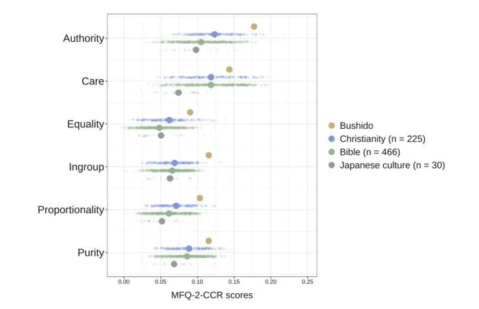 Comparing the moral profiles of Bushido and other texts