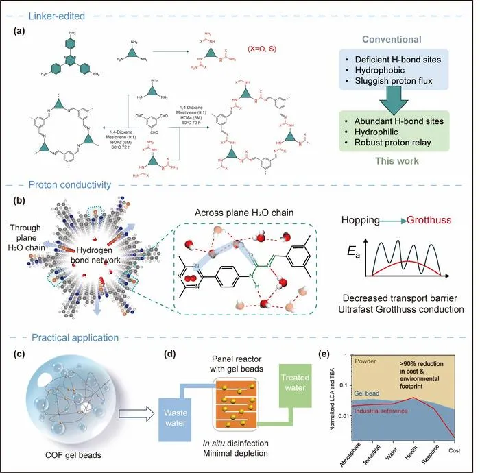 Multiscale design of linker‑edited urea‑COF photocatalyst and buoyant tri‑phase reactor