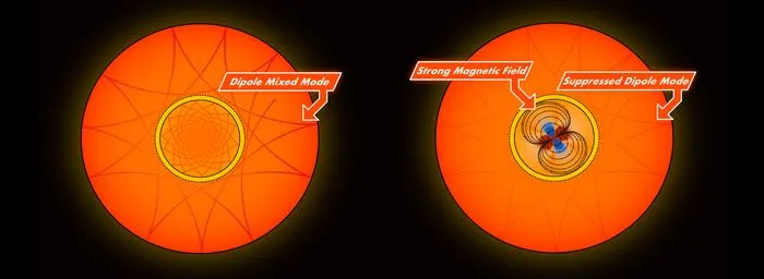 Suppressed dipole modes