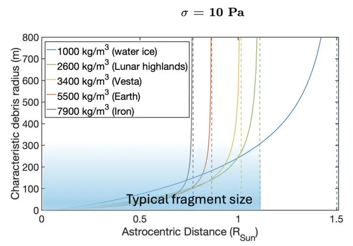 Typical Fragment Size Chart
